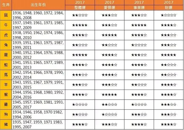 以下为2017年生肖号码属性对照表，一场误导解释的落实与反思